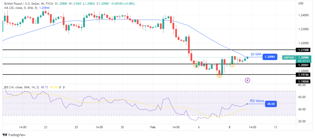 GBP/USD technical forecast