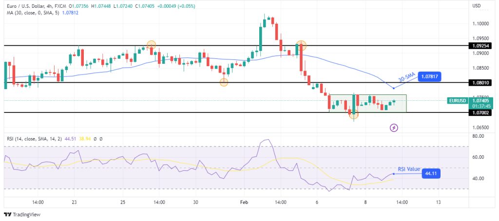 EUR/USD technical outlook