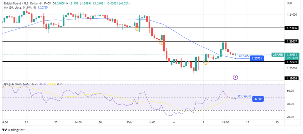 GBP/USD technical outlook