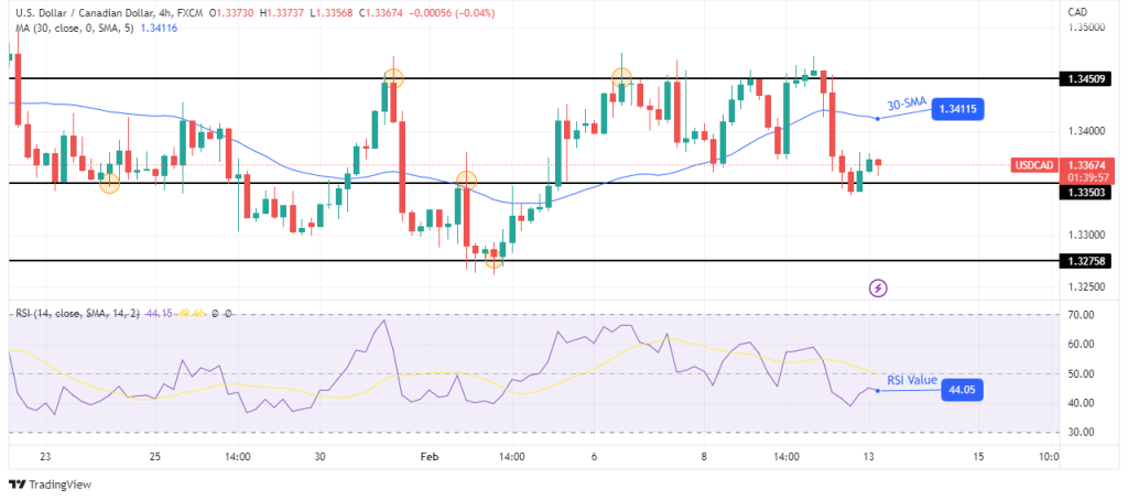 USD/CAD Climbs Above Former Support to Eye 50-Day SMA