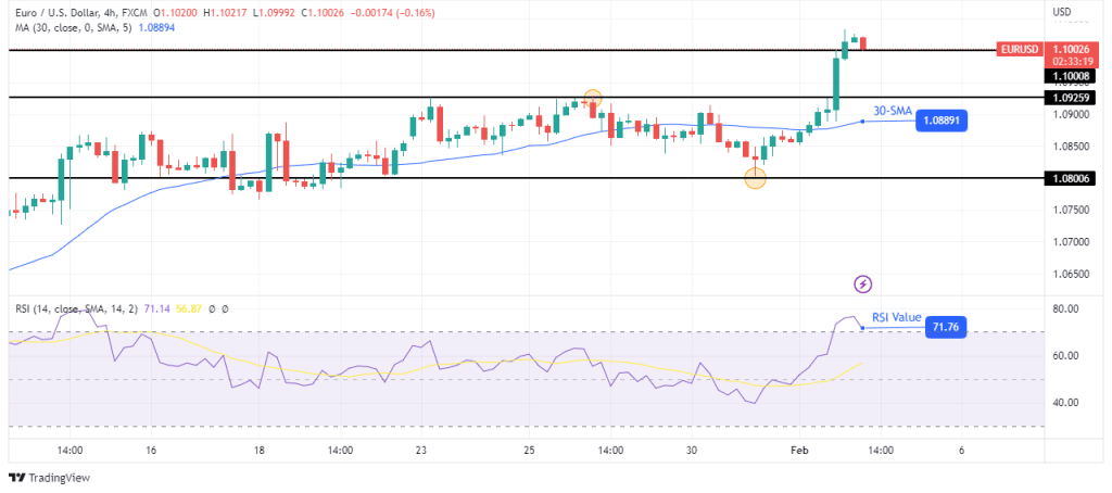 EUR/USD technical forecast