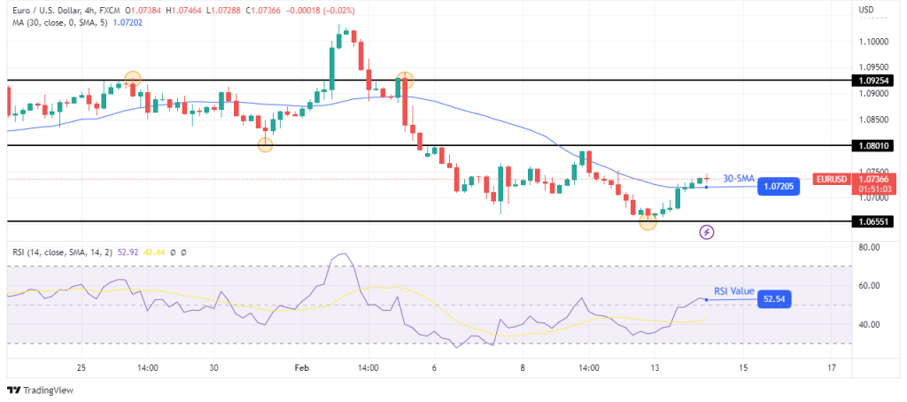 EUR/USD technical price analysis