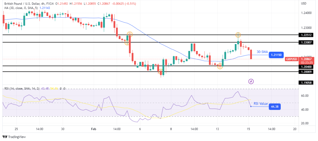 GBP/USD technical price analysis