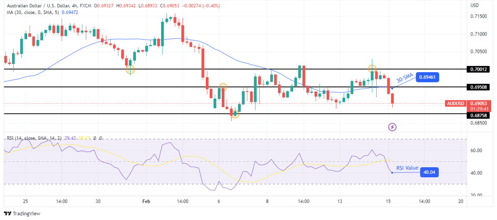 AUD/USD technical forecast