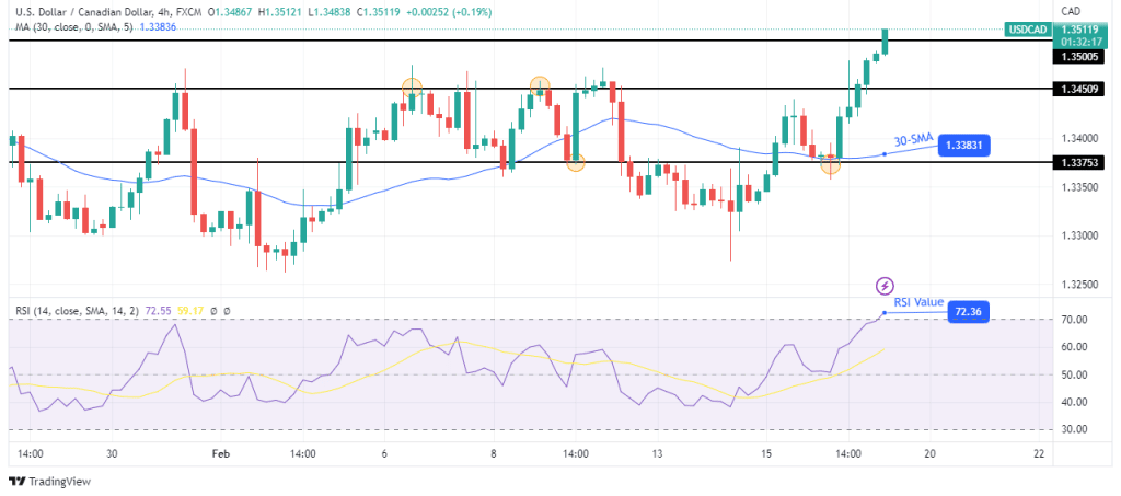 USD/CAD technical price analysis