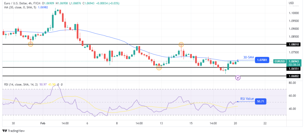 EUR/USD technical forecast