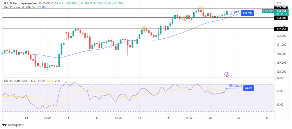 USD/JPY price analysis