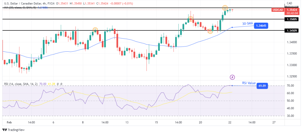 تحلیل فنی قیمت USD/CAD