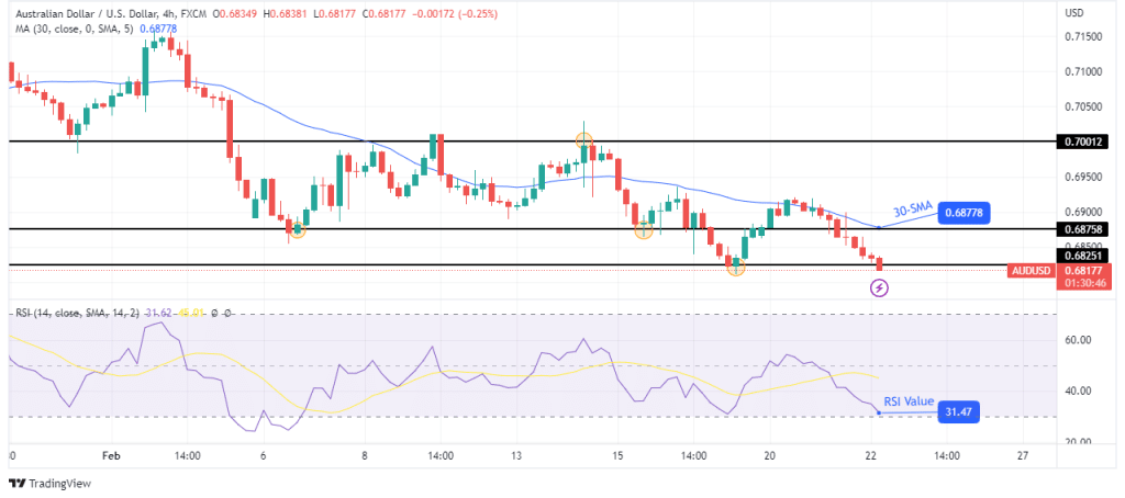 AUD/USD technical forecast