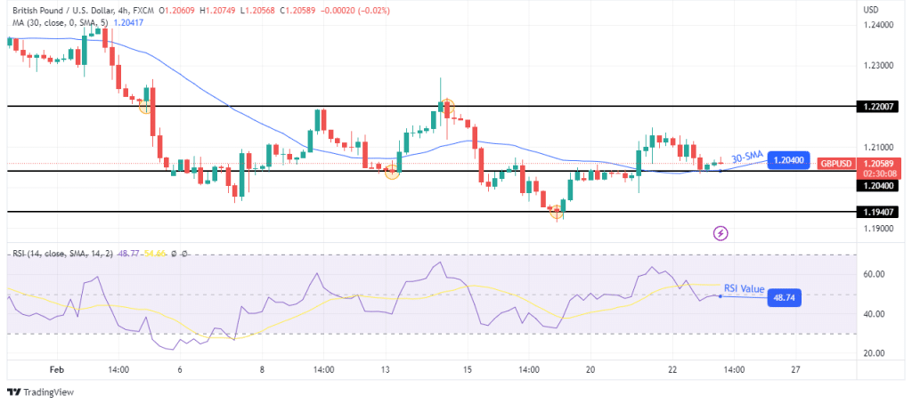 GBP/USD technical forecast