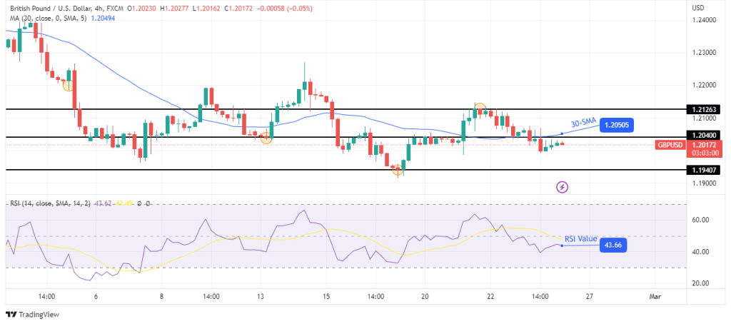 GBP/USD technical price analysis