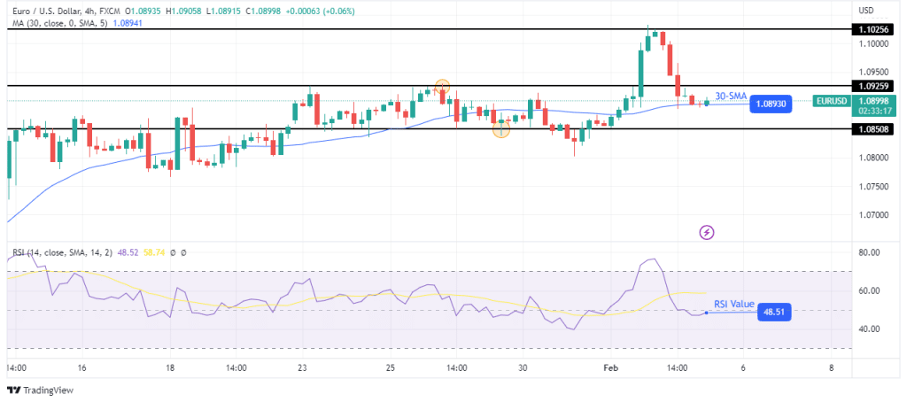 EUR/USD technical outlook