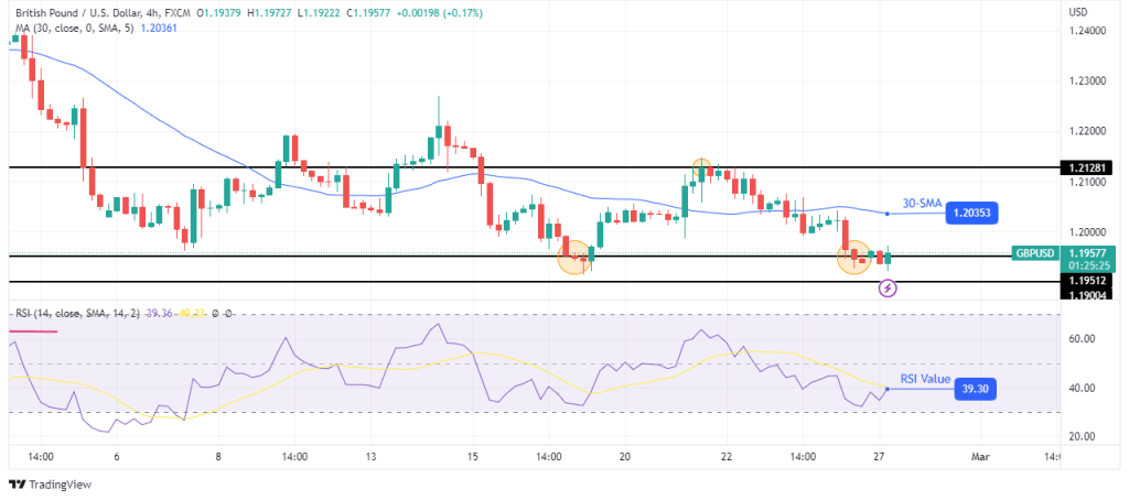 GBP/USD technical outlook