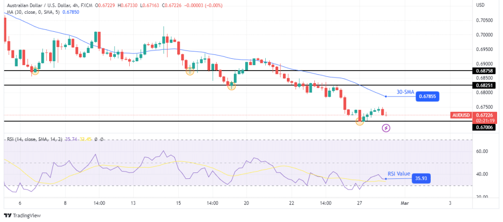 AUD/USD technical outlook