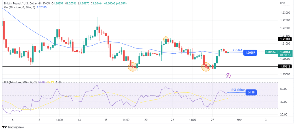 GBP/USD technical price analysis