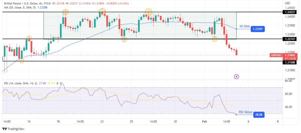 GBP/USD technical price analysis