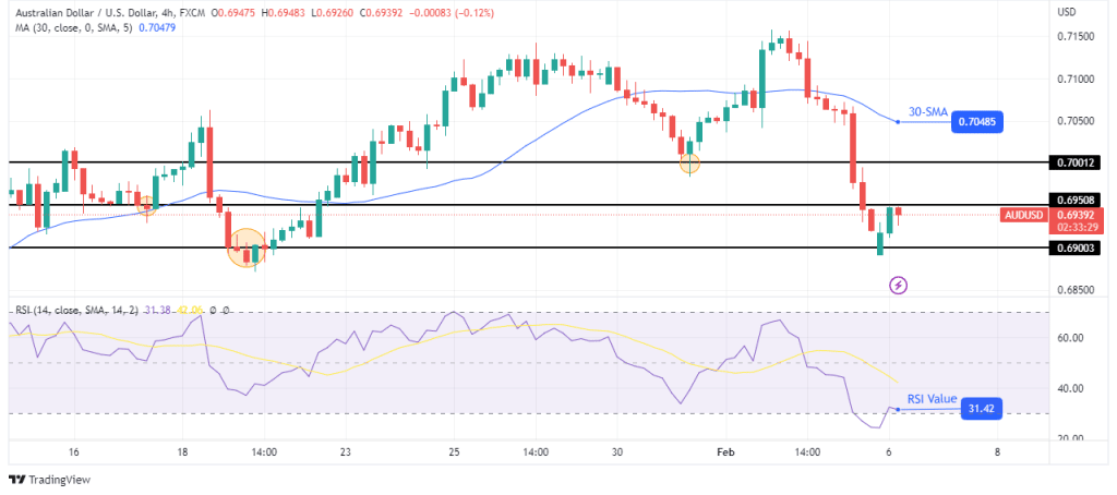 AUD/USD technical forecast