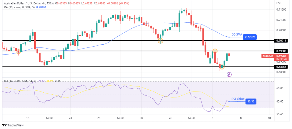 AUD/USD technical outlook