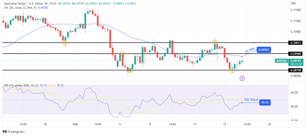 AUD/USD technical forecast