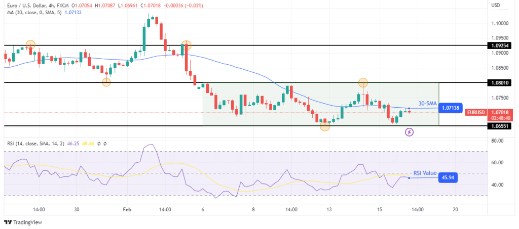 EUR/USD technical outlook