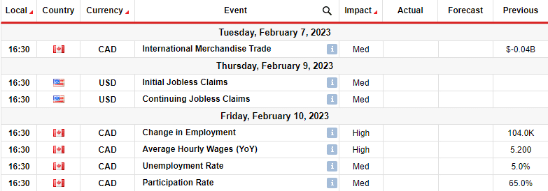 USD/CAD weekly technical forecast USD/CAD weekly technical forecast