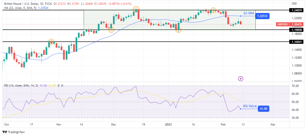 GBP/USD weekly technical forecast