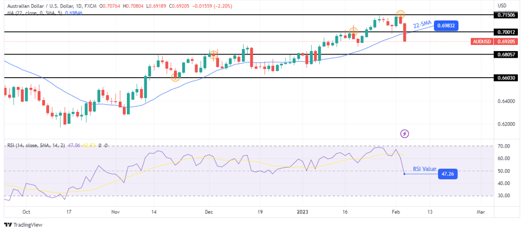 AUD/USD weekly technical forecast