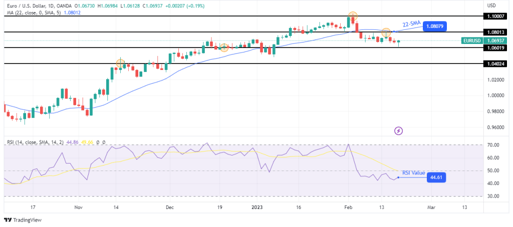 EUR/USD weekly technical forecast