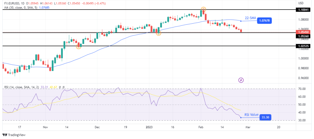 EUR/USD weekly technical forecast