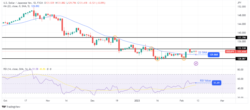 USD/JPY weekly technical forecast