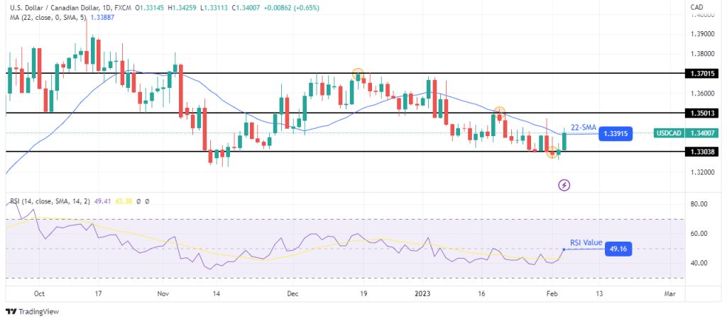 USD/CAD weekly technical forecast USD/CAD weekly technical forecast