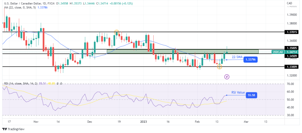 USD/CAD weekly technical forecast