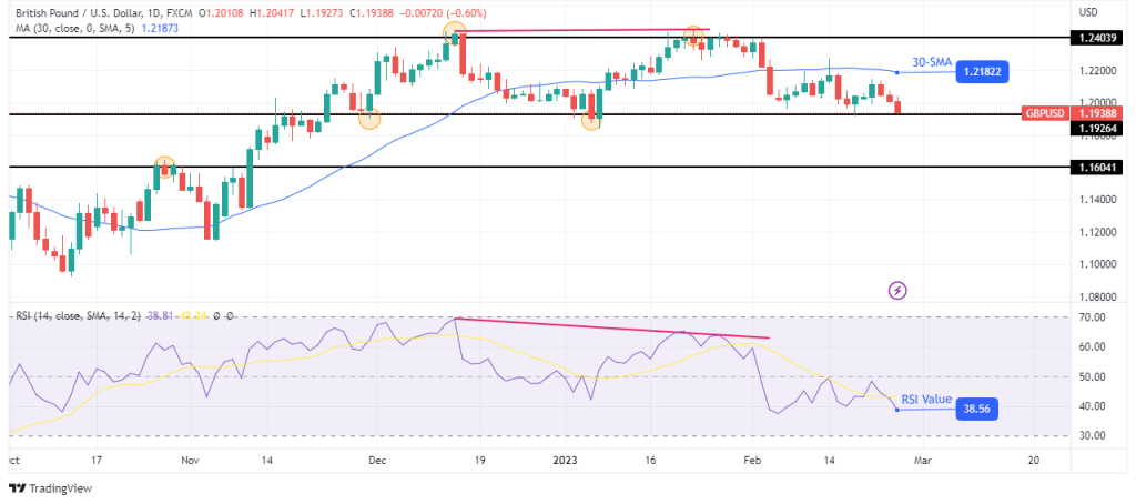 GBP/USD weekly forecast