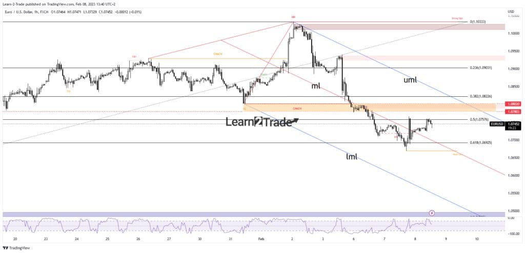 EUR/USD price