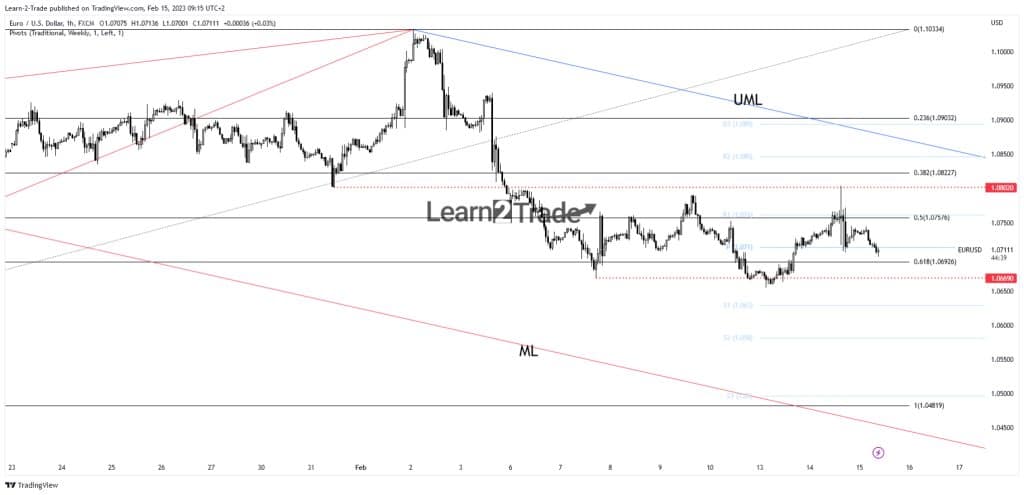 EUR/USD price