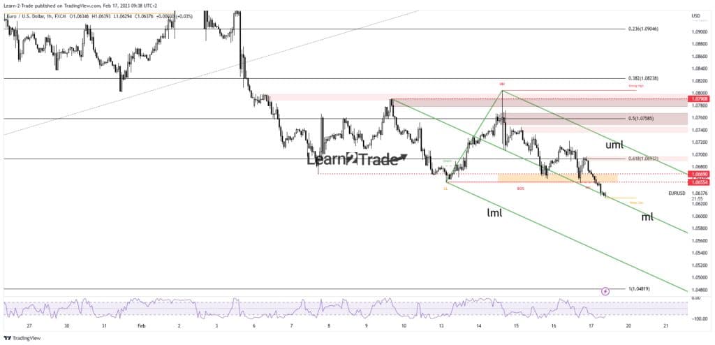 EUR/USD price