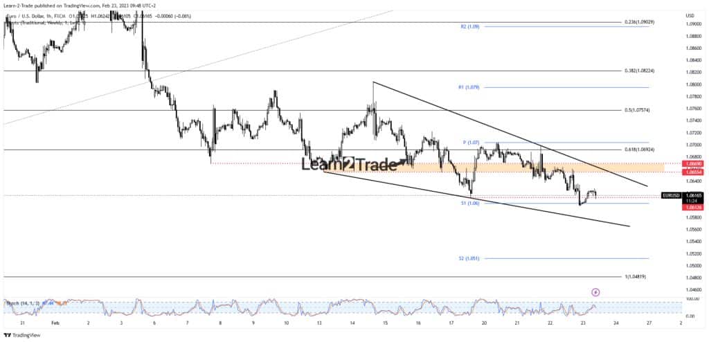 EUR/USD price