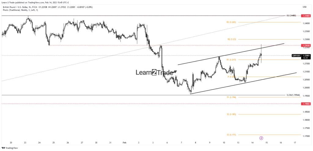 GBP/USD price