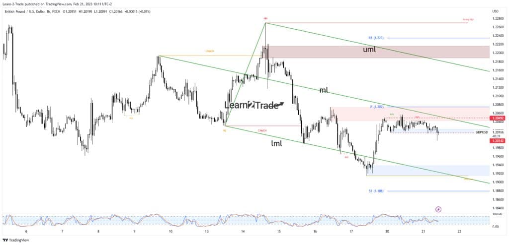 GBP/USD price