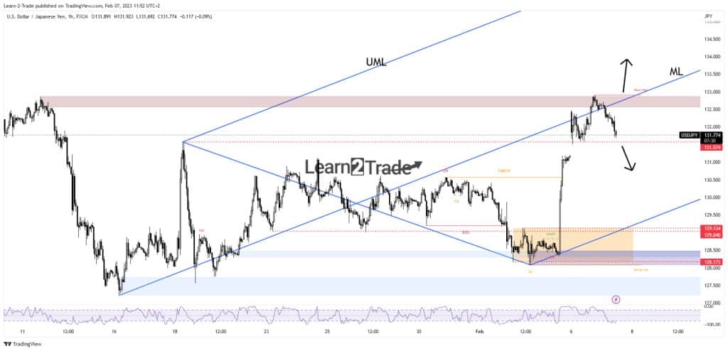 USD/JPY price