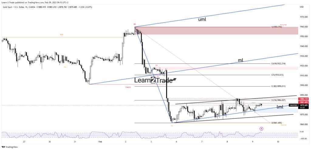 Gold price