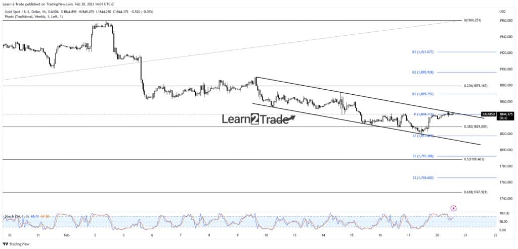 Gold price