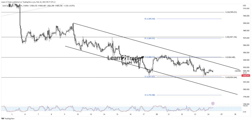 Gold price