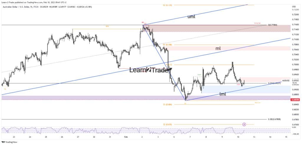 قیمت Aud/USD