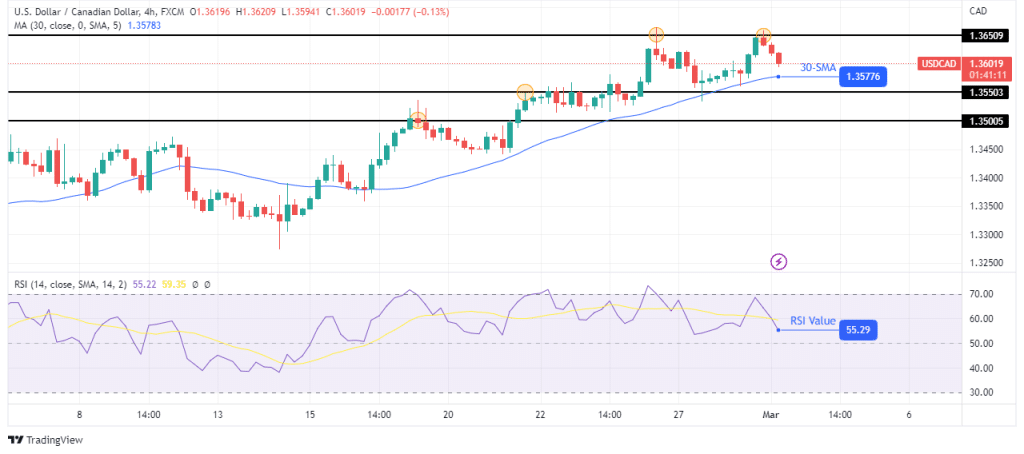 USD/CAD technical forecast