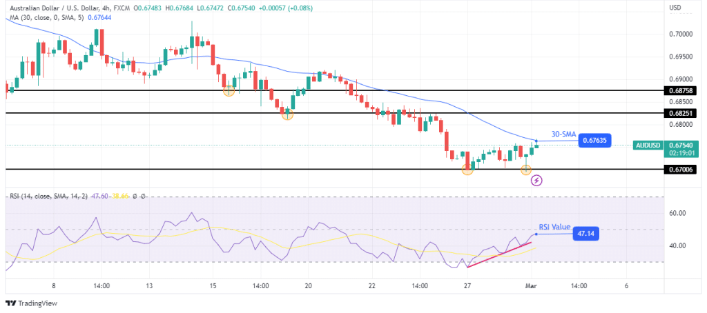 AUD/USD technical price analysis