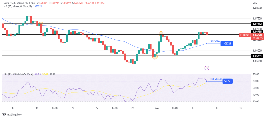 EUR/USD technical price analysis