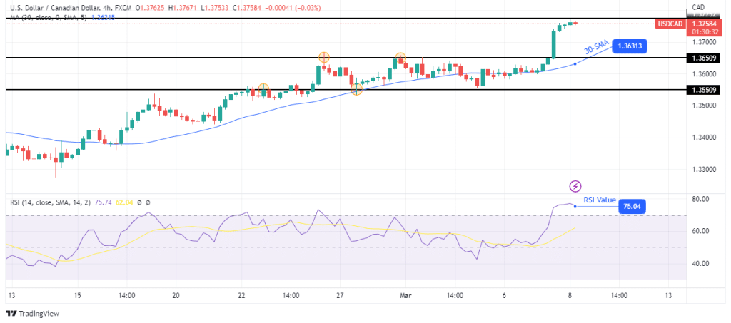 پیش بینی فنی USD/CAD