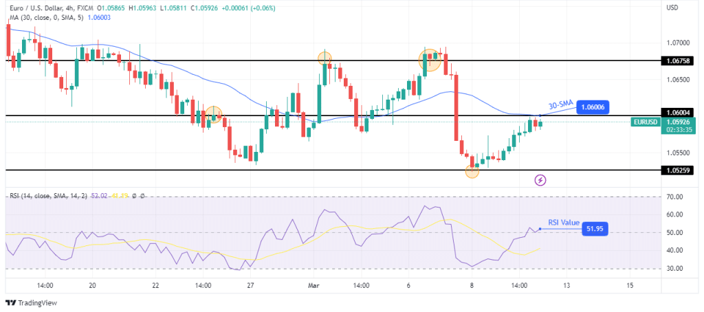 EUR/USD technical outlook