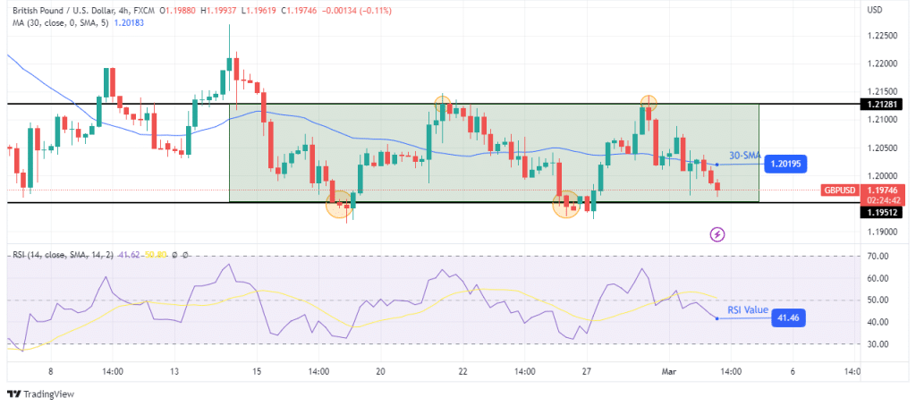 GBP/USD technical forecast